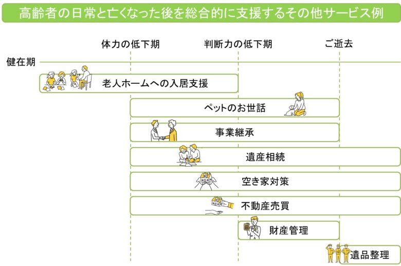 高齢者の日常と亡くなった後を総合的に支援するその他サービス例　図解