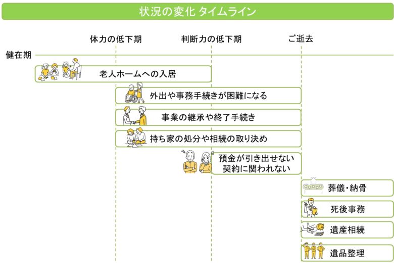 終末の状況変化　タイムライン　図解