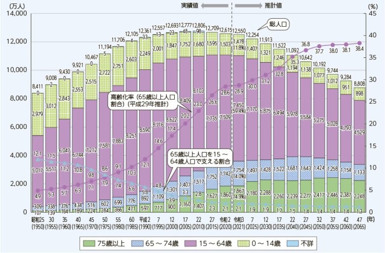 総務省　生産年齢人口の減少