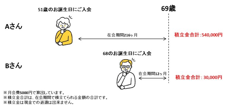 積立金合計金額図解